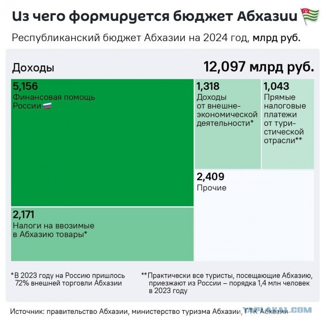 Интересные цифры об экономике Абхазии,которая неожиданно вздумала бунтовать.