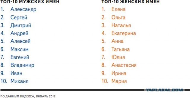 Самые популярные имена России