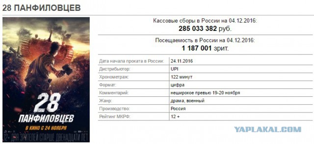 Окупился ли фильм "28 панфиловцев"?
