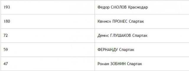 Футбол. Чемпионат России. Межсезонье