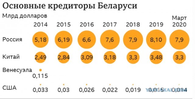 $142млрд. Лукашенко не отдал России ни одного кредита