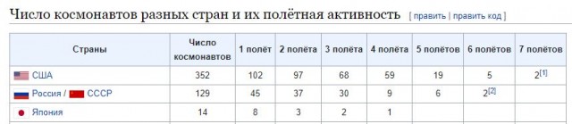 4 туриста и SpacеХ