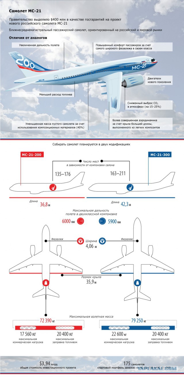 Новый российский самолёт МС-21 ИРКУТ