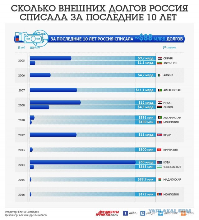 Путин заявил о списании более $20 млрд долга стран Африки