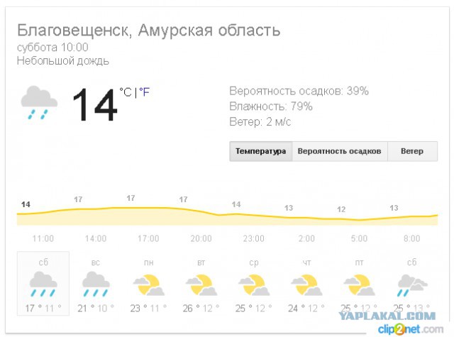 Коротко о погоде
