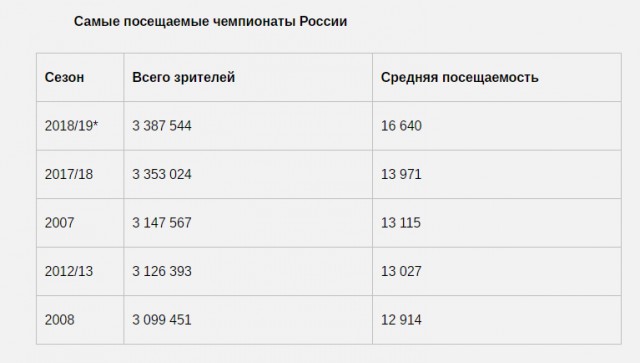 Чемпионат России по футболу 2018-2019( часть X)