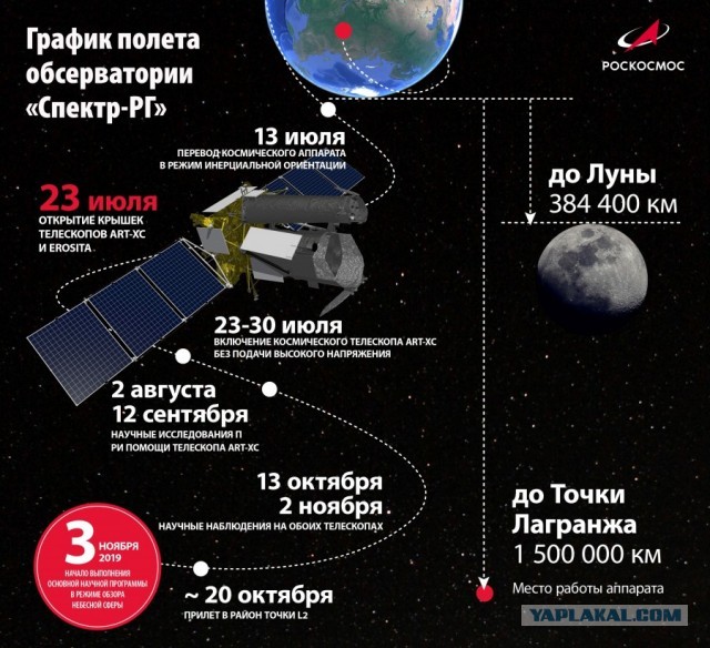 С космической обсерватории «Спектр-РГ» получили первые научные данные