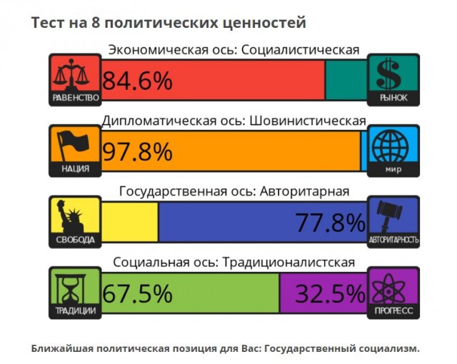 Тест на 8 политических ценностей