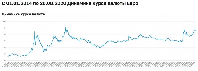 ЕВРО обновил исторический макисмум