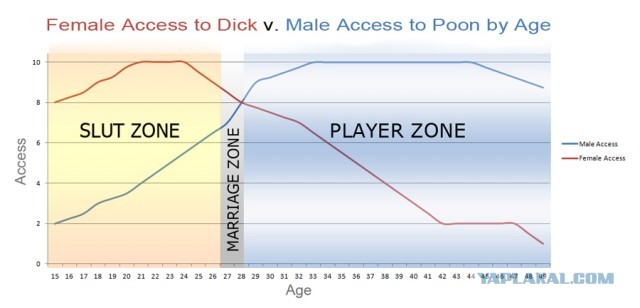 До 25 нужно выйти замуж. Хоть за козла