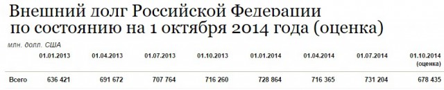 Госдолг США по состоянию на 31 декабря превысил