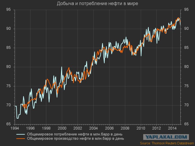 Цены на нефть упали ниже $34 за баррель