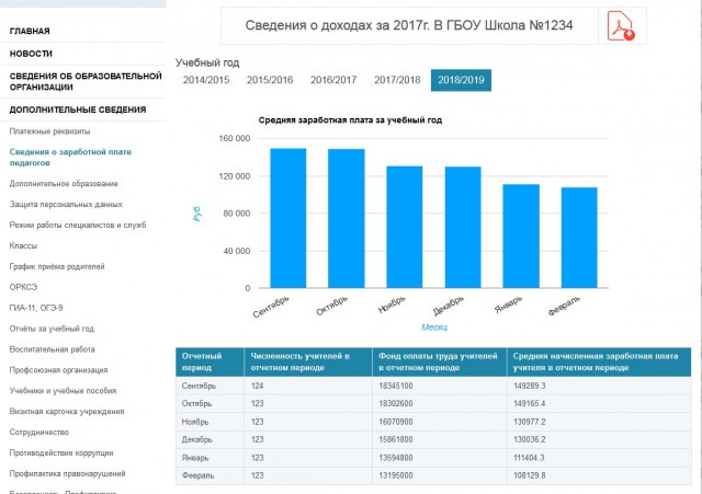 Зарплата учителя начальных классов