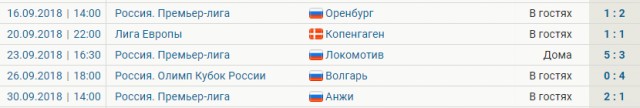 Чемпионат России по футболу, сезон 2019-2020(часть II)