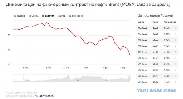 Стало известно о намерении России обвалить цены на нефть
