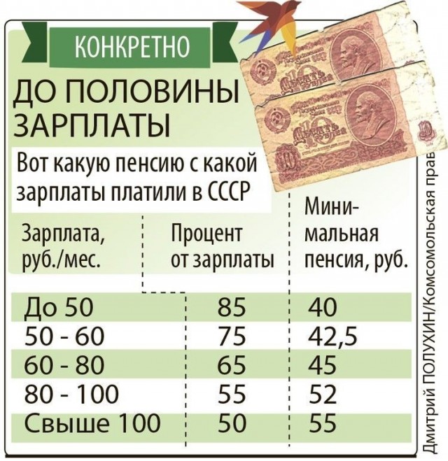 Говорят, что в СССР жить было лучше, чем сейчас в России. Давайте сравним?