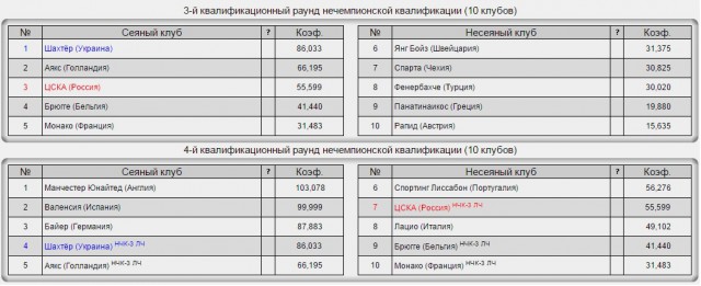 Champions League Сезон 2015/2016