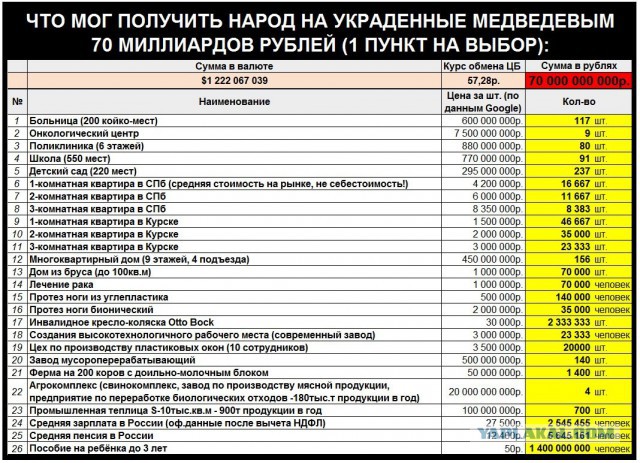 Почему медведевские благотворительные фонды НЕ занимаются благотворительностью?