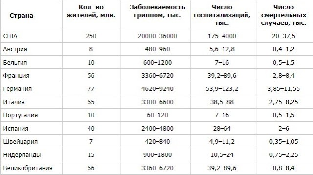 Смерти за 2019 год и 3 месяца 2020-го (Италия, Германия, Испания, Польша)