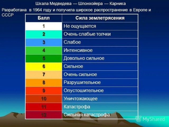 Сегодняшние землятресения произошедшие в мире