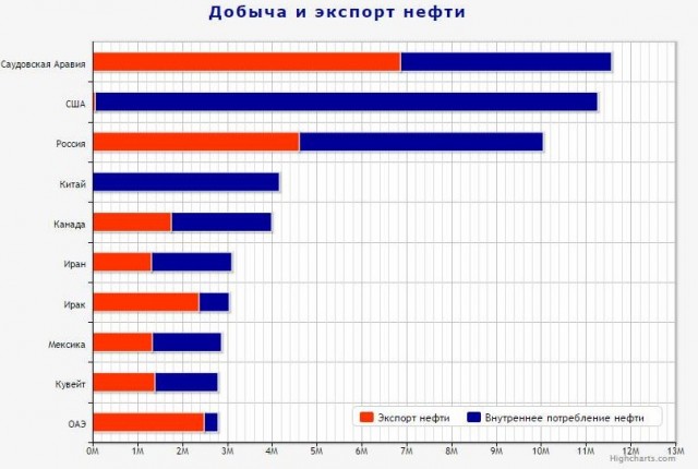 Саудовская Аравия добровольно снизит добычу нефти