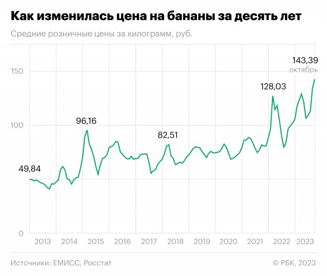 Годовая Инфляция в России на уровне 17% за 2025 года. Цены в 2025 году выше в 2,25 чем в 2020 году