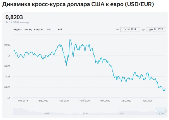 Россиян предостерегли от хранения сбережений в долларах