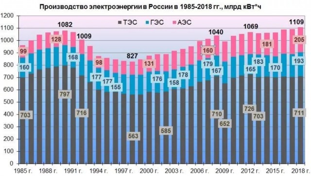 Когда Российская Федерация превзойдёт Советский Союз? Сколько ещё ждать?