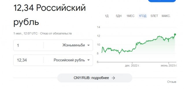 Доллар впервые с 29 марта поднялся выше 88₽