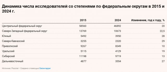 Количество кандидатов и докторов наук в России упало на 20% за 10 лет