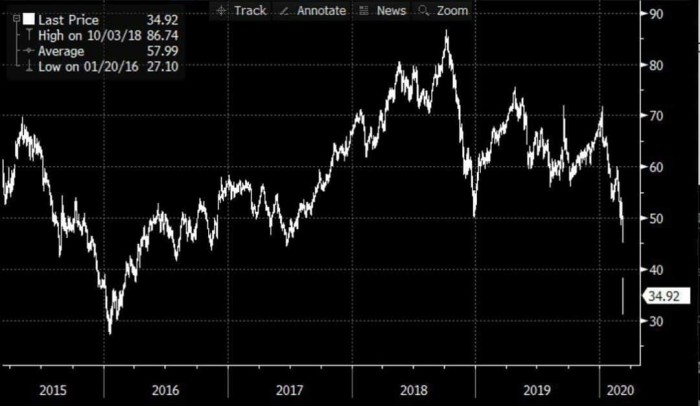 Нефти стало плохо