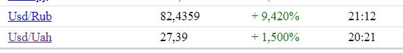 Как рубль и гривна падают к доллару на текущий момент