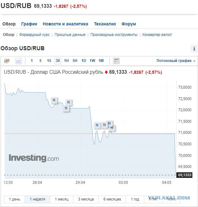 Открытие торгов 04.05.2022