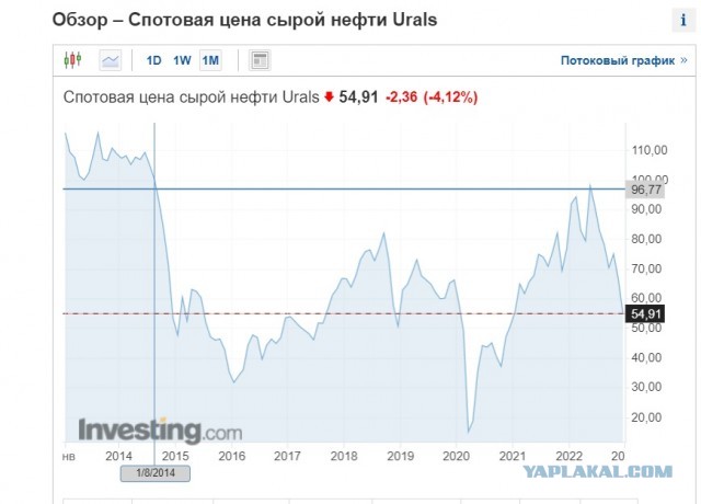 Цена на российскую нефть упала ниже 45 долларов
