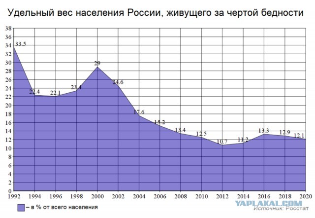 Путин: в 2023 году будет исторически минимальный уровень бедности