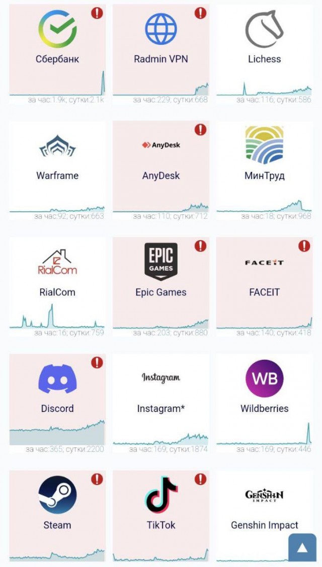 В Рунете масштабный сбой. Не работают мессенджеры, Steam, EGS, банки и сотовые операторы