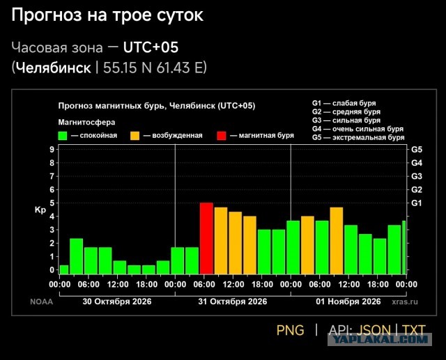 Магнитная буря ожидается менее чем через сутки - в ночь на 31 октября