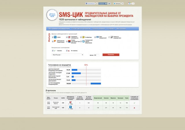 За кого голосовали? Выборы 2012