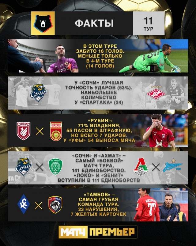 Чемпионат России по фуболу 2019-2020. Часть 3.