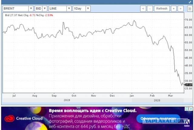 Путин за последние две недели не смог продать ни одной бочки российской нефти.