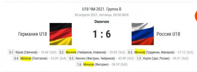 Красивый гол хоккеиста сборной России Матвея Мичкова на юниорском ЧМ