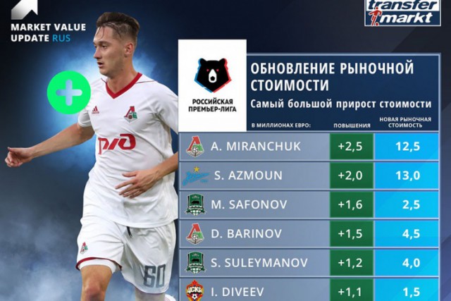 Чемпионат России по футболу 2018-2019( часть IX)