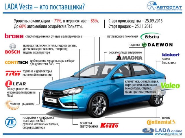 АвтоВАЗ начал производство рестайлинговой Lada Vesta