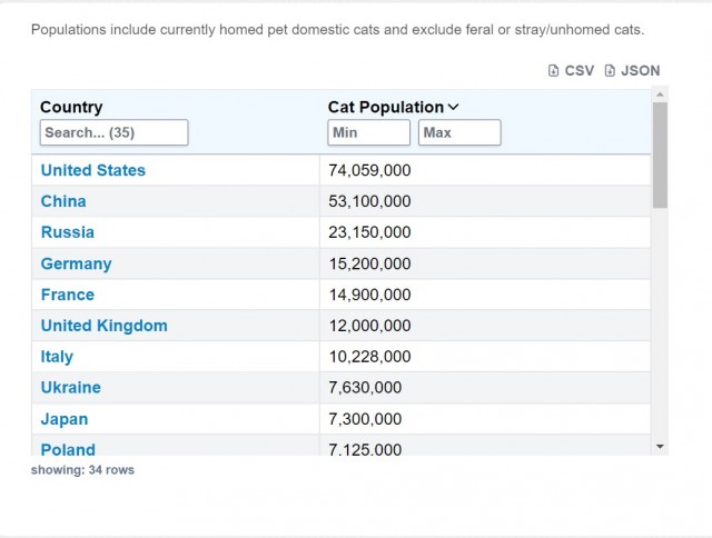 Россию сочли самой кошачьей страной мира