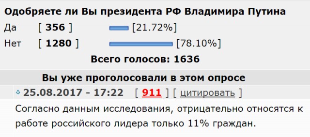 Более 80% россиян одобряют работу Путина