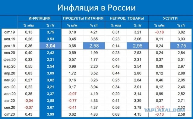 Путин заявил о нулевой инфляции в России