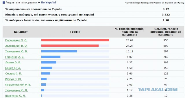 На Украине начались президентские выборы