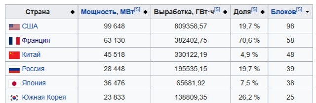 Евросоюз возвращается к широкому использованию атомной энергии для обеспечения своего энергетического суверенитета