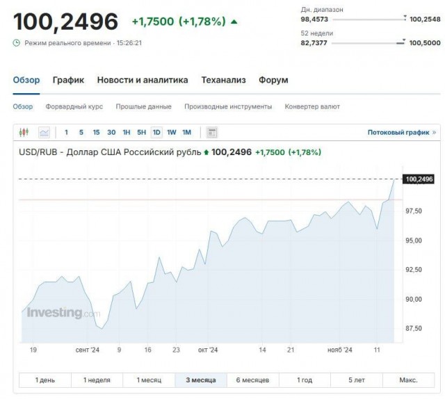 Курс доллара впервые за несколько месяцев пробил отметку в 100 рублей
