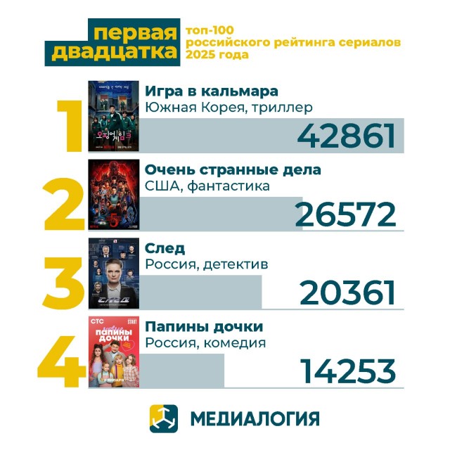 Российский рейтинг сериалов